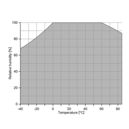 Temperature - Humidity - Light-sensor module THLIQ-02