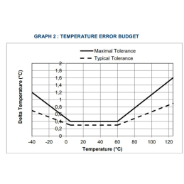 Temperature - Humidity - Light-sensor module THLIQ-01, image is a visualization of the accuracy of the temp sensor.