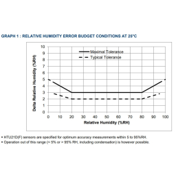 Temperature - Humidity - Light-sensor module THLIQ-01, Humidity sensor accuracy graph.