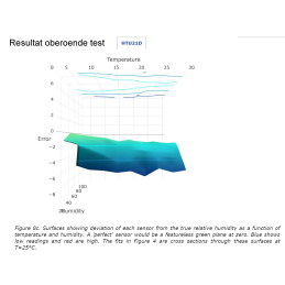 Temperature - Humidity - Light-sensor module THLIQ-01, result of neutral test shown in 3D graph.